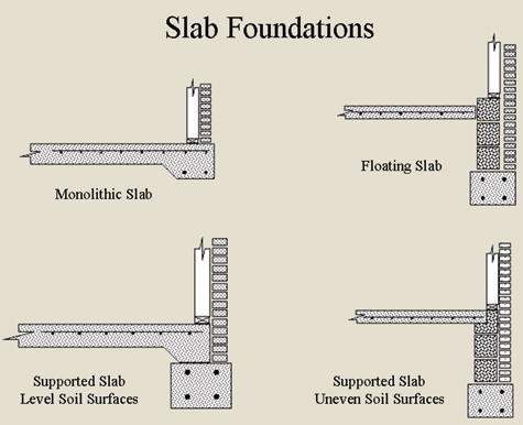 Slab Foundations
